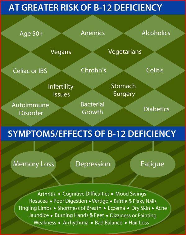 SYMPTOMS AND EFFECTS OF B-12 DEFICIENCY 14600110