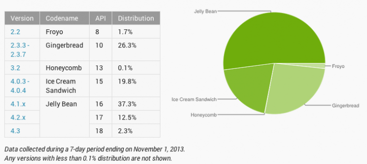 Google Reports Android devices are now running Jelly Bean 4.1 or higher 2013-110