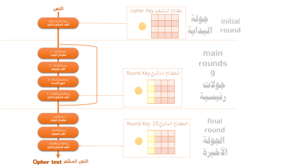 Invmixcolumns in AES  decryption عكس مزج الأعمدة أثناء فك التشفير inverse mix columns   Encryp10