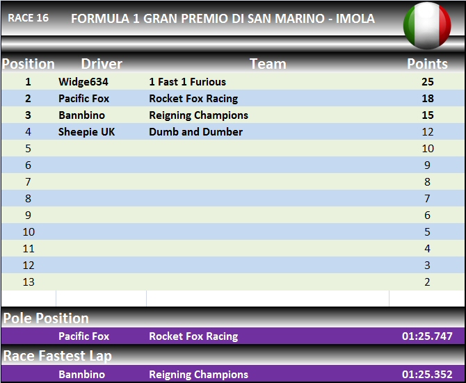 RACES 15 AND 16 RESULTS Race1610