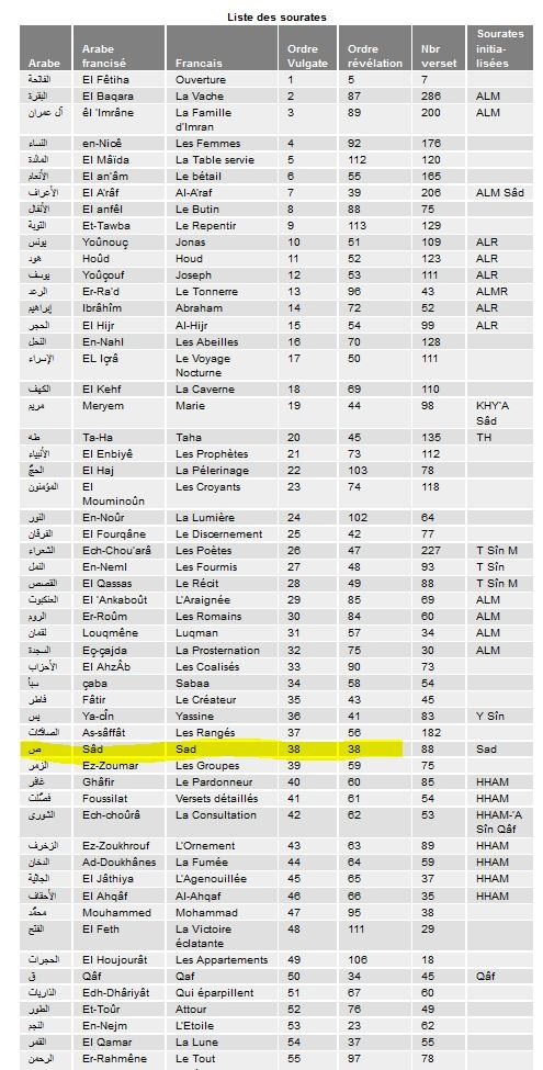  Curiosité mathématique dans l'ordre chronologique  du Coran . Liste_10