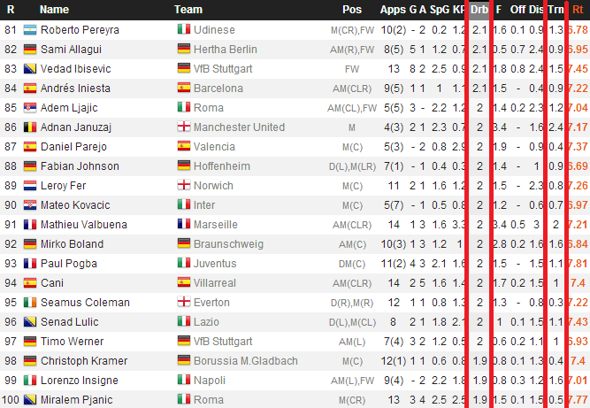 Dribbling Statistics & Analysis Dribbl20
