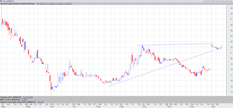 DirectFN Charts problem Ael10