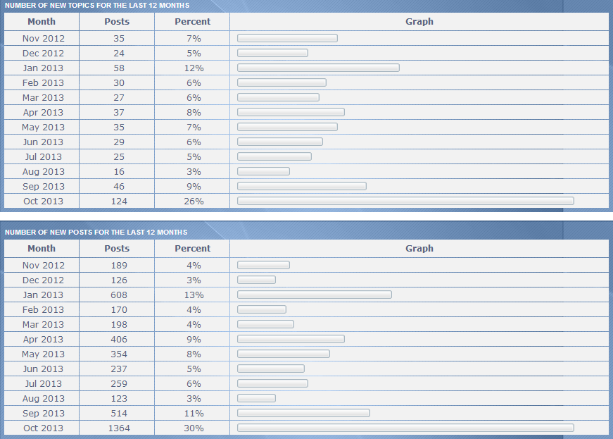 Stats of the past year Stats10