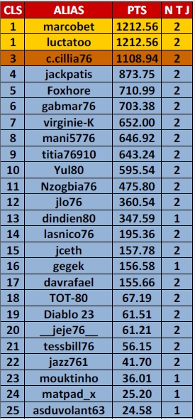 Classement Général Ligue ETH S1 Cls_ge12