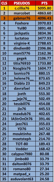 Classement Général TOTAL Ligue ETH 2013-2014 (S1+S2+S3+S4) Cls_ge37