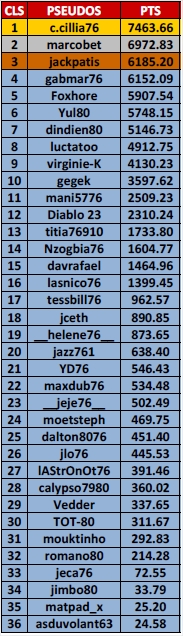 Classement Général TOTAL Ligue ETH 2013-2014 (S1+S2+S3+S4) Cls_ge45