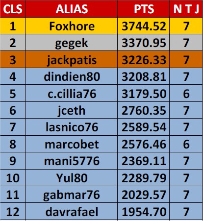 Résultats et classement Ligue ETH D1 S3  Cls_li60