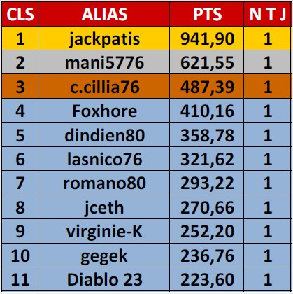 Résultats et classement Ligue ETH D1 S4 Cls_li62