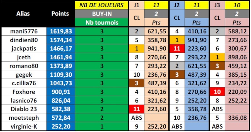 Résultats et classement Ligue ETH D1 S4 Recap129