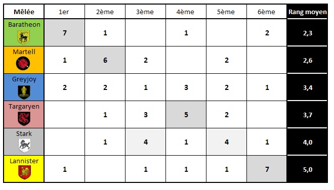  [Mêlée] Métagame actuel (05/2014) selon 11 Top players Francophones Tab4_b10