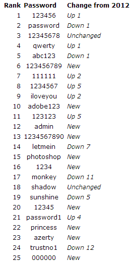 Le password più usate nel web nel 2013 - TOP #25 Bf02gn10