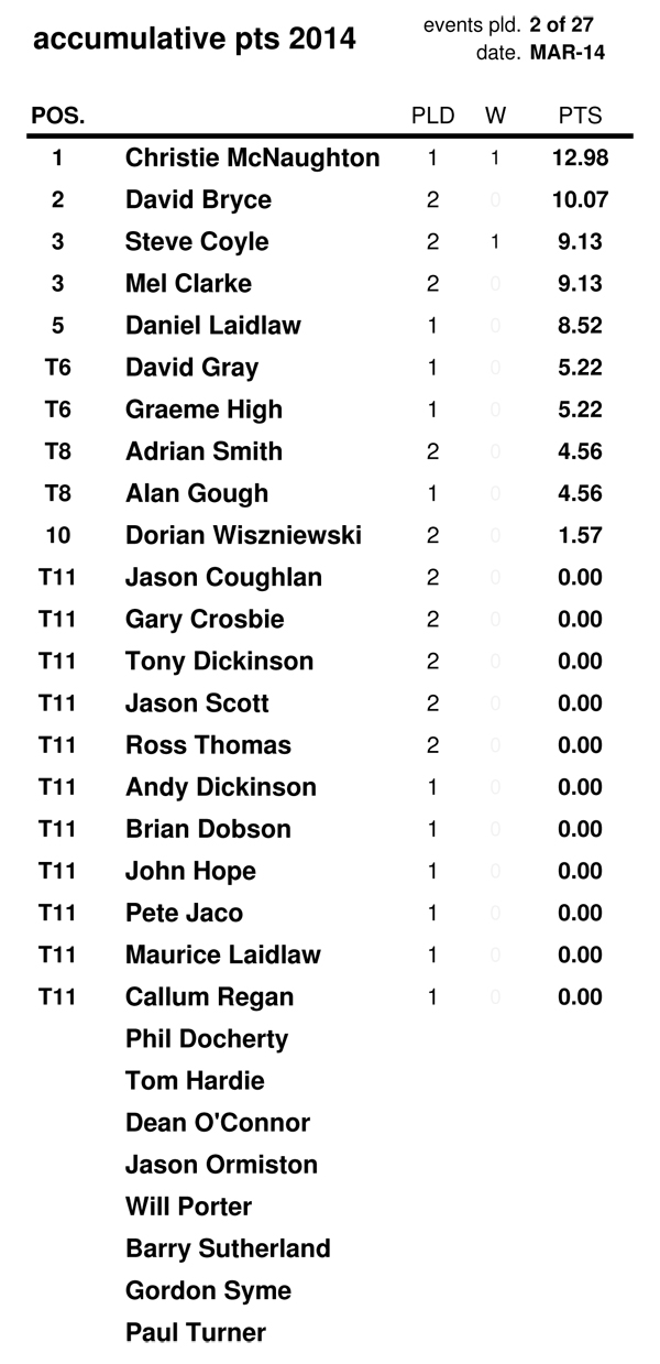 Race Standings - MARCH 2014 14032913