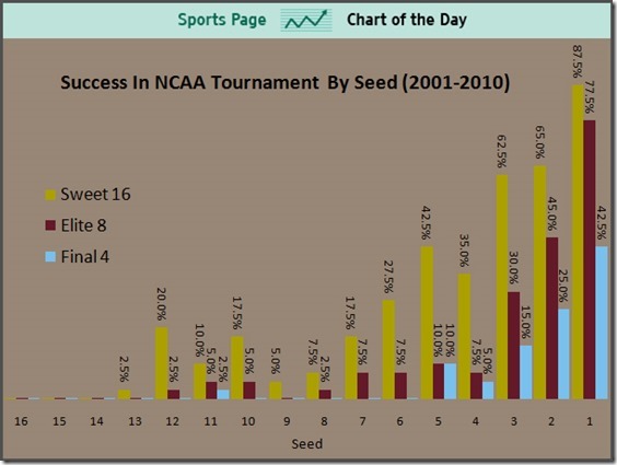 Getting the #1 seed is STATISTICALLY Ncaa-t10