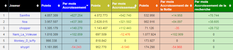 Evolution des membres d'alliance !! - Page 34 Captur10