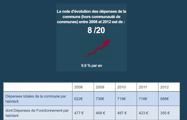 La Mairie est-elle dépensière? Le Budget est-il sain? Depens10