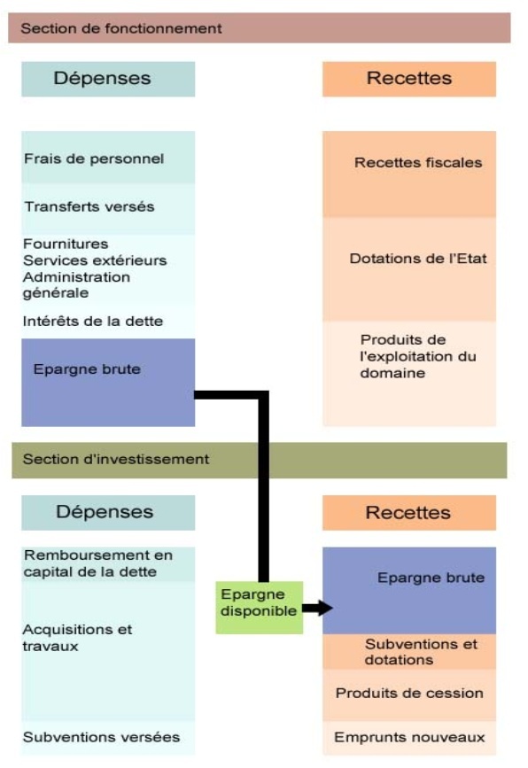 Le Budget Communal pour les Nuls  !! Schema10