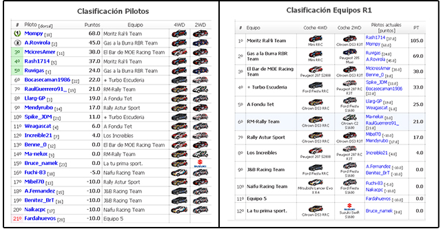 Crónica Rally Suécia RBR 2014 Imagen25