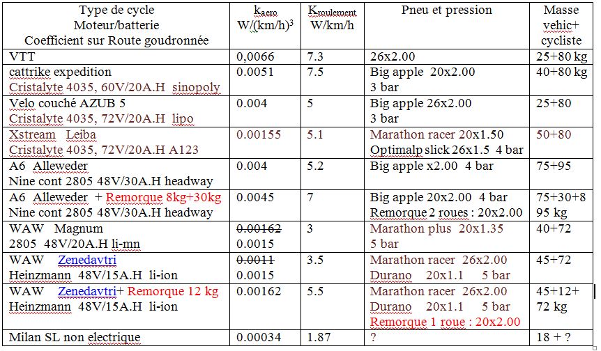 aluminium - velomobile electric leiba X stream  (IUT Aisne) - Page 13 Tablea16