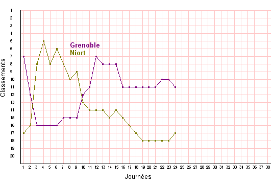 J25 Grenoble Foot 38 3 - 1 Chamois Niortais Football Club 14/02/2020 Screen58