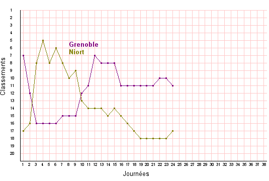 chamois - J25 Grenoble Foot 38 3 - 1 Chamois Niortais Football Club 14/02/2020 Screen58