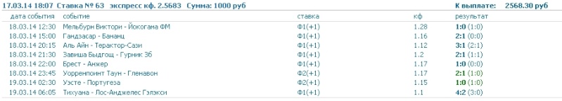 Отчет об игровом дне за 18 марта + скрины прошедших прогнозов! Dddy_112