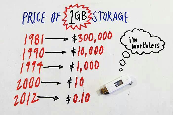 Pric of 1 Gb storage 1981 - 2012 Pric_o10