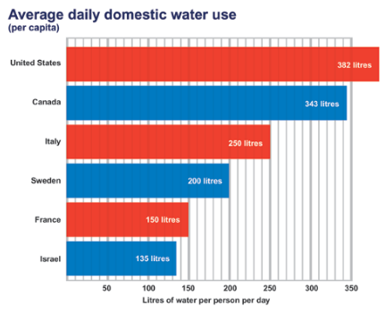 Water usage Temp1309