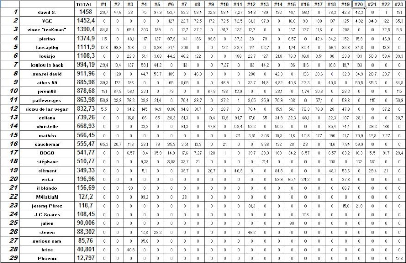 CLASSEMENT ANNUEL 2014 Classe29