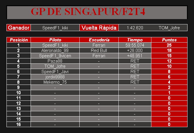 [F2T4] RESULTADOS GP DE SINGAPUR  Carrer14