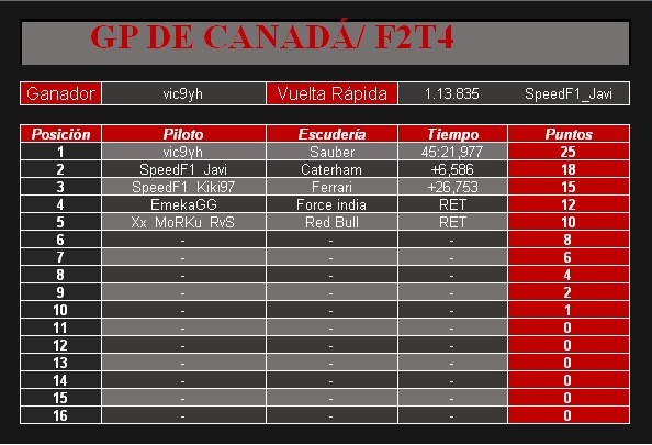 [F2T4] RESULTADOS GP DE CANADÁ Carrer15