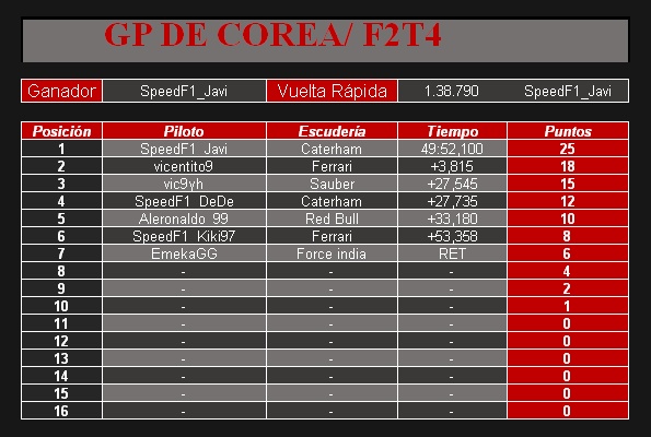[F2T4] RESULTADOS GP DE COREA Carrer16