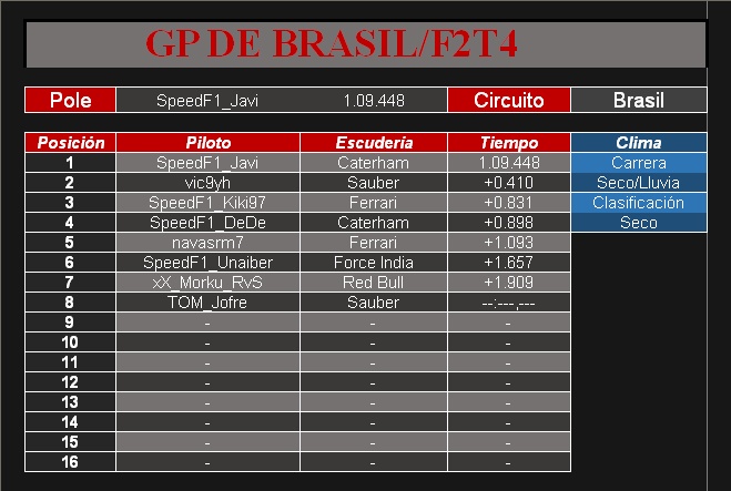 [F2T4] RESULTADOS GP DE BRASIL Gp_bra10