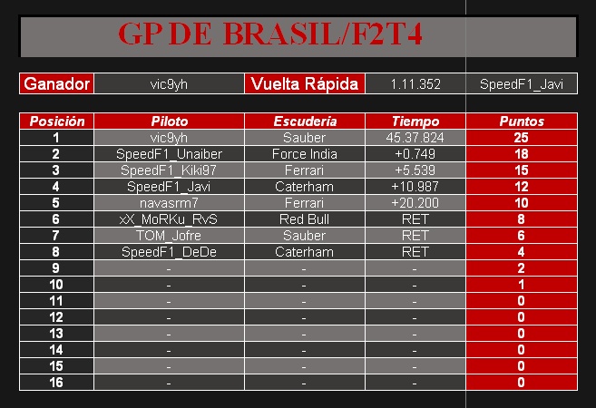 [F2T4] RESULTADOS GP DE BRASIL Gp_bra11