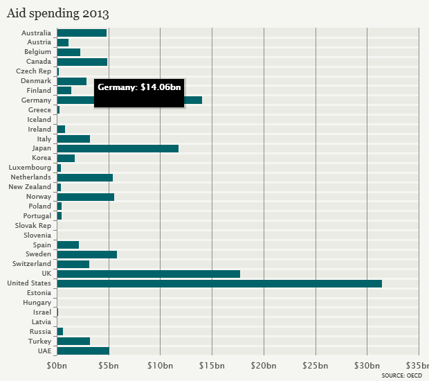 Britain's Aid Spending The Highest In Europe (By A Long Way) 2215010