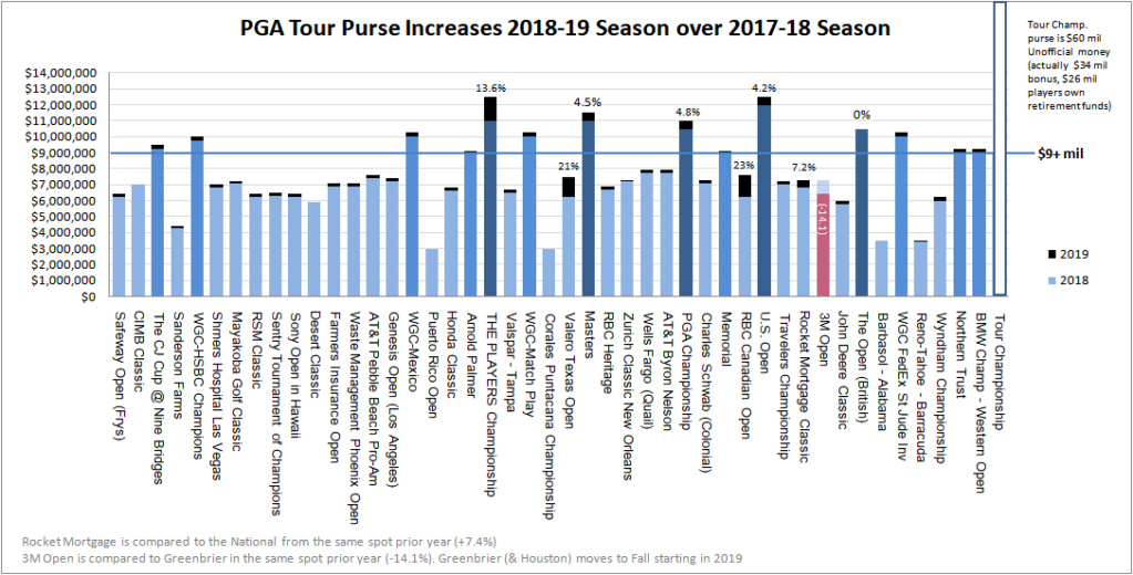 PGA Tour: Here we go again, The 2019/20 Season is Underway, Vegas Baby: Notes from the Ballwasher  2018-110