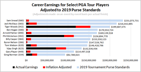 Pga Tour Prize Money Distribution Chart