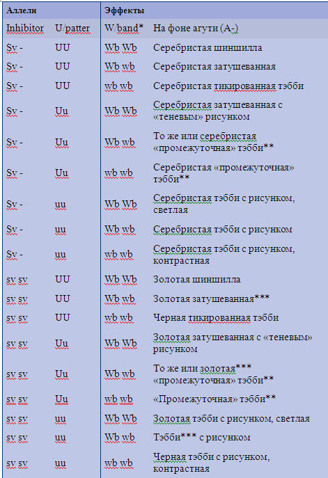 Генетика окрасов кошек. Лекции О.А. Синица Nddd_512