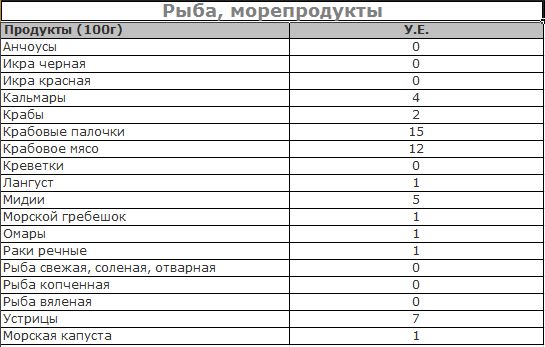 Результаты кремлевской. Таблица Кремлевская диета в Комсомольской правде. Таблица рыбы Кремлевская диета. Кремлёвская диета таблица баллов фрукты. Таблица углеводородов для кремлевской диеты.