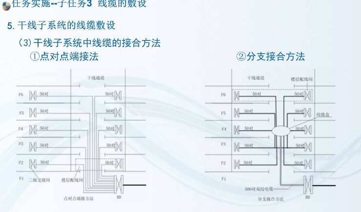   项目3 配线/干线子系统的安装与施工 任务3 线缆的敷设 Rw3_710