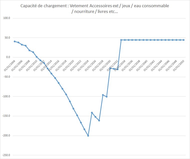 Charge utile – un mensonge déguisé ? Capaci10