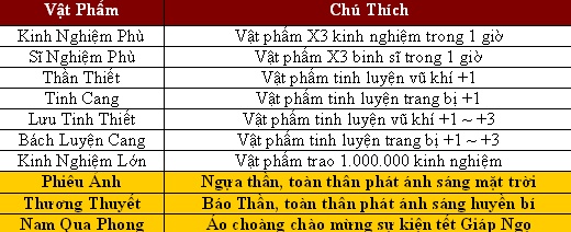 [Sự Kiện] 4 sự kiện lớn đang diễn ra từ ngày 28/01 đến 05/02. Vongxo10