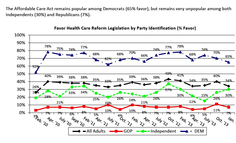 Obamacare less popular Unh_su10