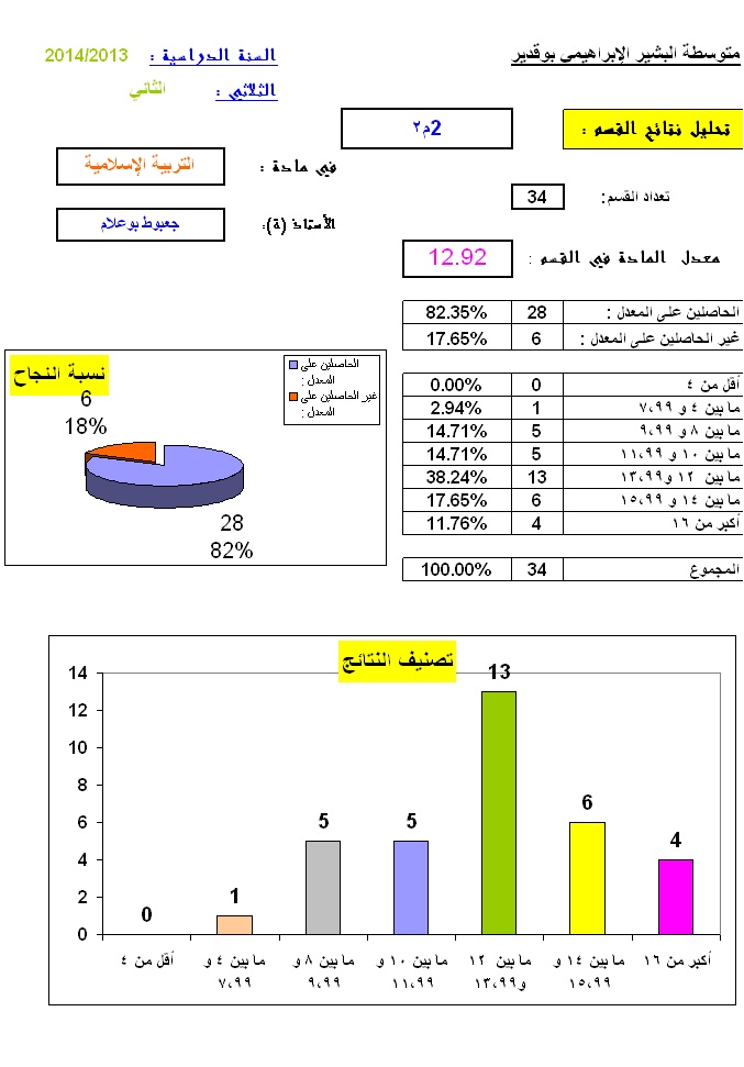 تحليل نتائج التربية الإسلامية السنة 2 متوسطة البشير الإبراهيمي بوقدير الشلف  2m2_bm10