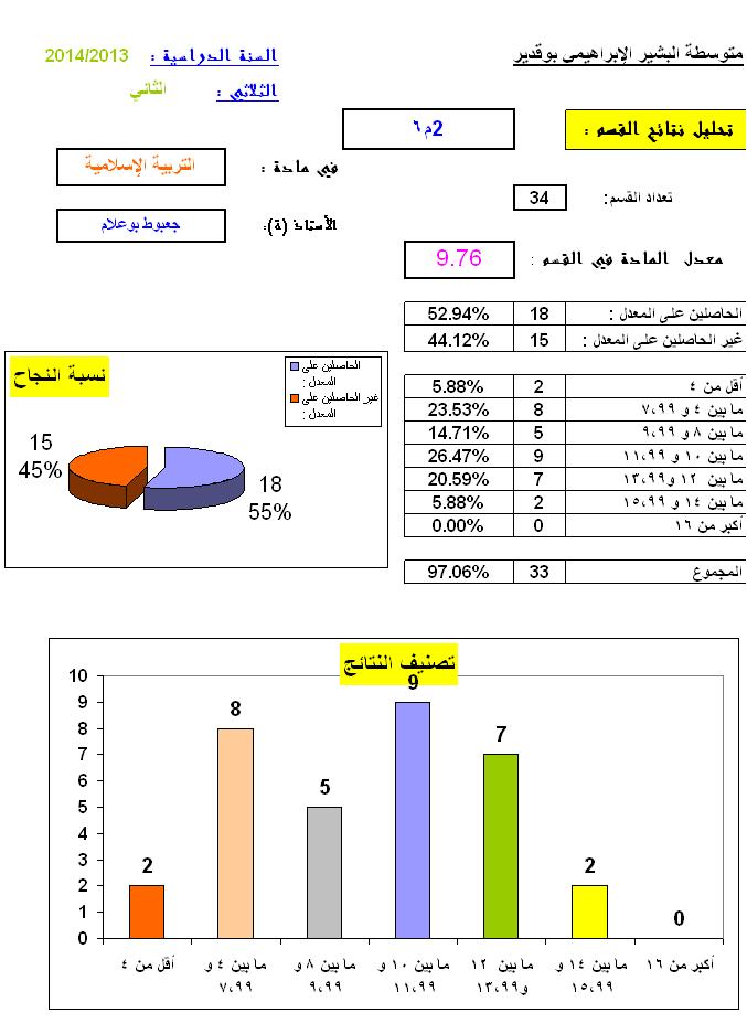 تحليل نتائج التربية الإسلامية السنة 2 متوسطة البشير الإبراهيمي بوقدير الشلف  2m711