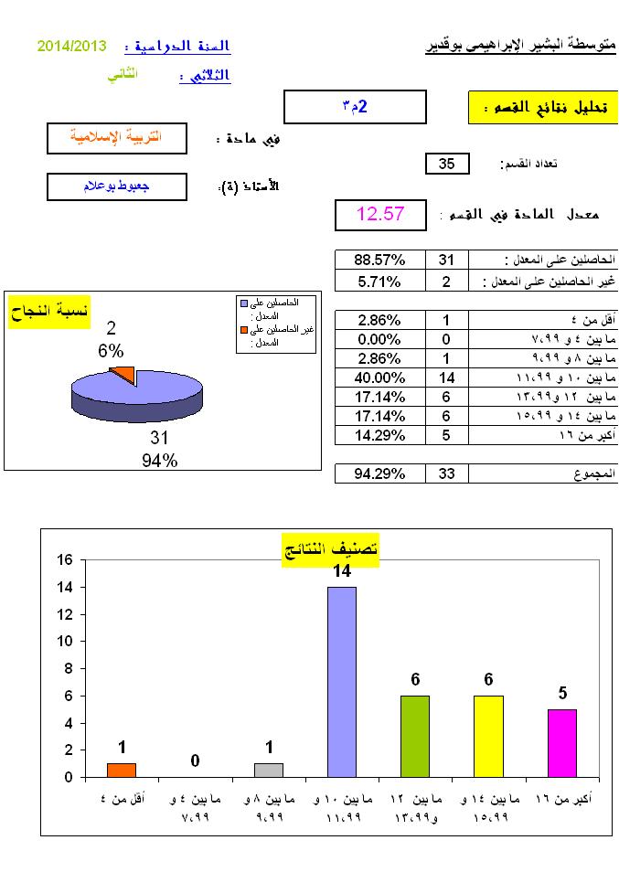 تحليل نتائج التربية الإسلامية السنة 2 متوسطة البشير الإبراهيمي بوقدير الشلف  Bnbn10