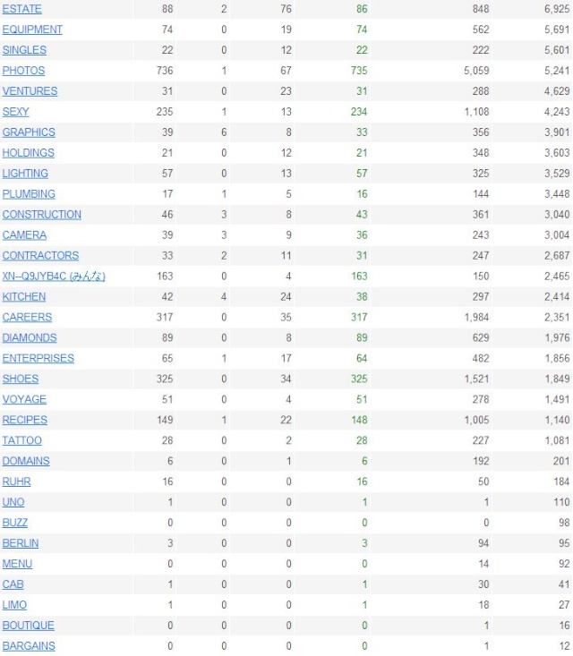 Statistics New Top-Level Domains T410