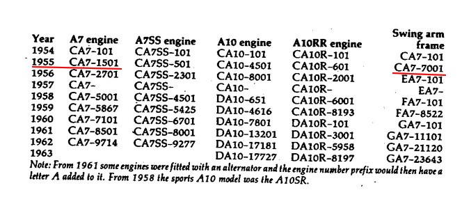Numéros cadre et moteur A7 A7_dat10