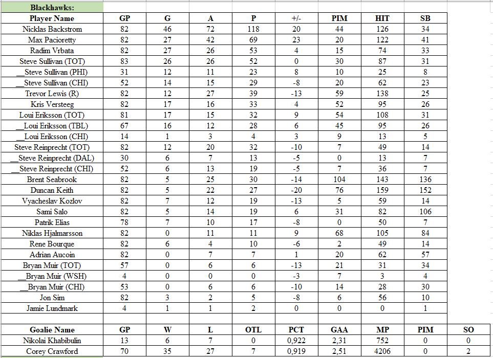 Stats par équipe 2009-10 (saison 5)   Blackh11