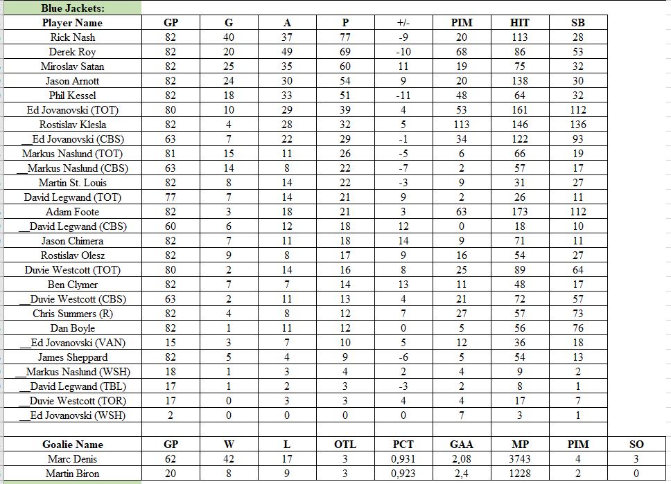 Stats par équipe 2009-10 (saison 5)   Blue_j11